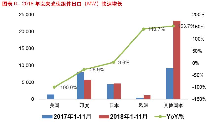 　　“531新政”效果初顯?2018年光伏行業(yè)規(guī)模增長(zhǎng)放緩，何時(shí)走出行業(yè)低谷?