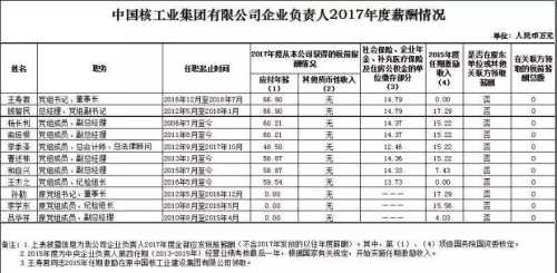 7大電力央企高層工資曝光，舒印彪、孟振平等大佬誰年薪最高？