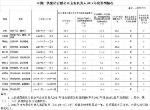 7大電力央企高層工資曝光，舒印彪、孟振平等大佬誰年薪最高？