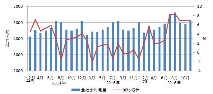 2016年1-11月份電力工業(yè)運(yùn)行簡況