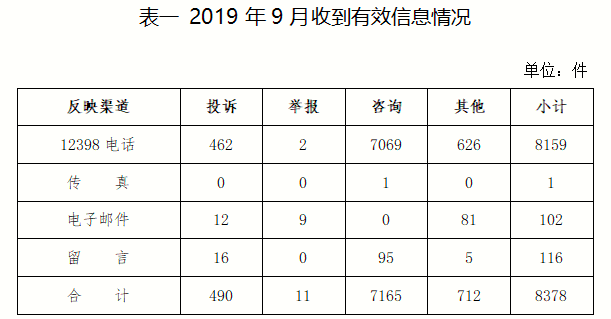 2019年9月12398能源監(jiān)管熱線(xiàn)投訴舉報(bào)處理情況