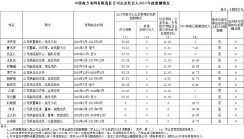 7大電力央企高層工資曝光，舒印彪、孟振平等大佬誰年薪最高？