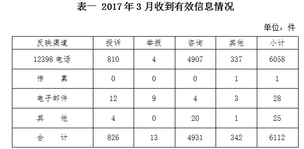 2017年3月12398能源監(jiān)管熱線投訴舉報處理情況