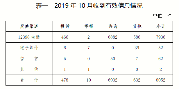 2019年10月12398能源監(jiān)管熱線投訴舉報處理情