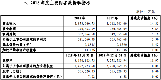 金風科技2018年凈利321660.39萬元，同比增長5.3%