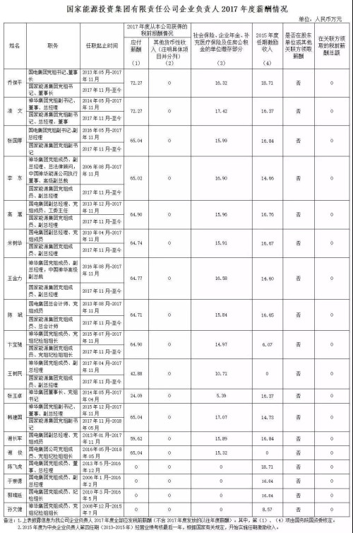 7大電力央企高層工資曝光，舒印彪、孟振平等大佬誰年薪最高？
