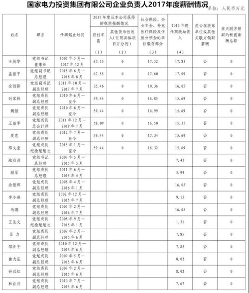 7大電力央企高層工資曝光，舒印彪、孟振平等大佬誰年薪最高？