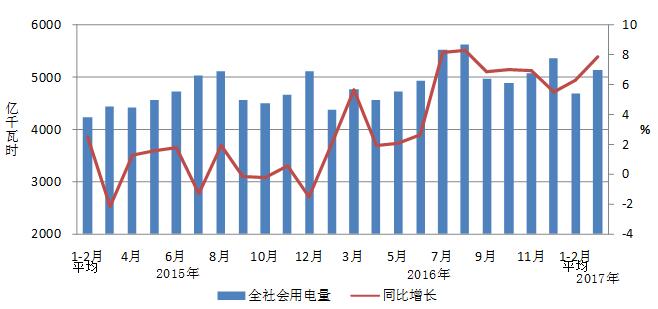 2017年1-3月份電力工業(yè)運(yùn)行簡況