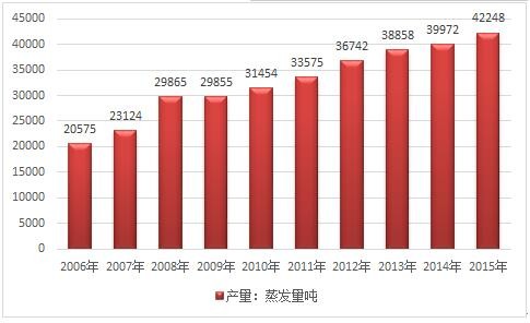 2017年中國燃?xì)廨啓C(jī)余熱鍋爐產(chǎn)量增長速度統(tǒng)計(jì)及前景趨勢分析預(yù)測