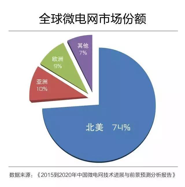 微電網(wǎng)真的是國(guó)外的好嗎？