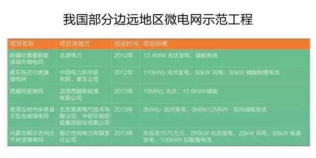 微電網(wǎng)真的是國(guó)外的好嗎？