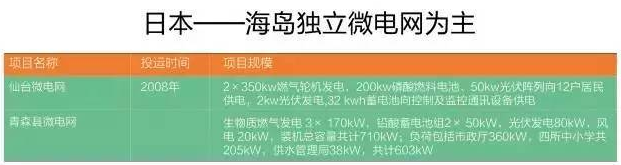 微電網(wǎng)真的是國(guó)外的好嗎？