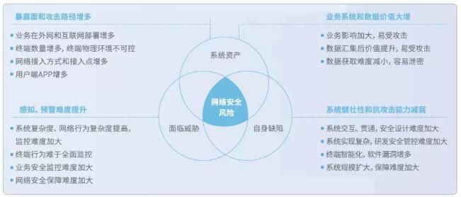 主動(dòng)防御，構(gòu)筑泛在電力物聯(lián)網(wǎng)安全新防線