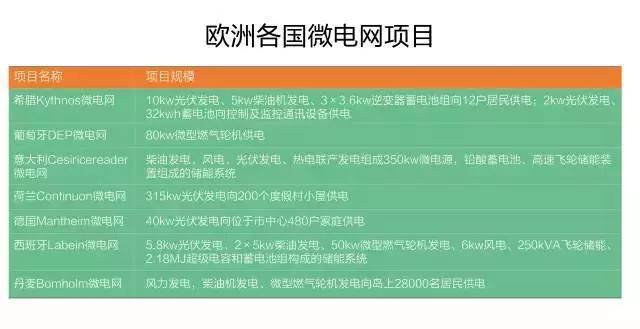 微電網(wǎng)真的是國(guó)外的好嗎？