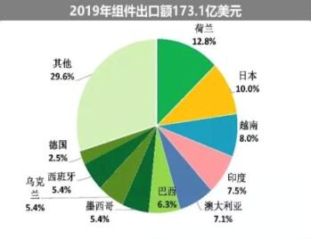 海外疫情嚴峻，七成依賴出口的中國光伏組件怎么辦?