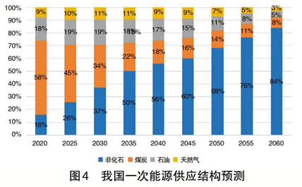 碳中和、電力系統(tǒng)脫碳與煤電退出