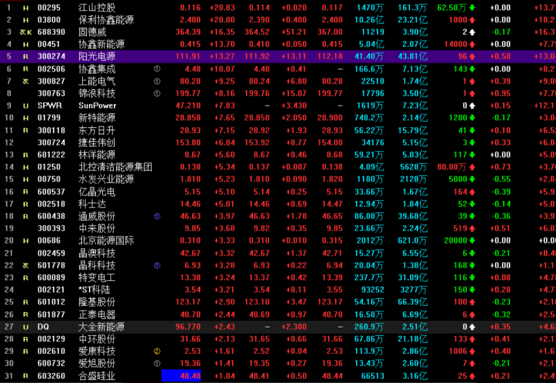 光伏概念持續(xù)走高 協(xié)鑫集成漲停，固德威大漲17%，陽(yáng)光電源漲超13%