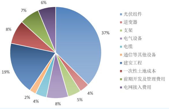 光伏度電成本測算與分析