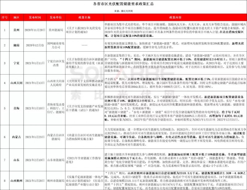 助力零碳時(shí)代，光伏發(fā)電如何做到可儲(chǔ)可控？