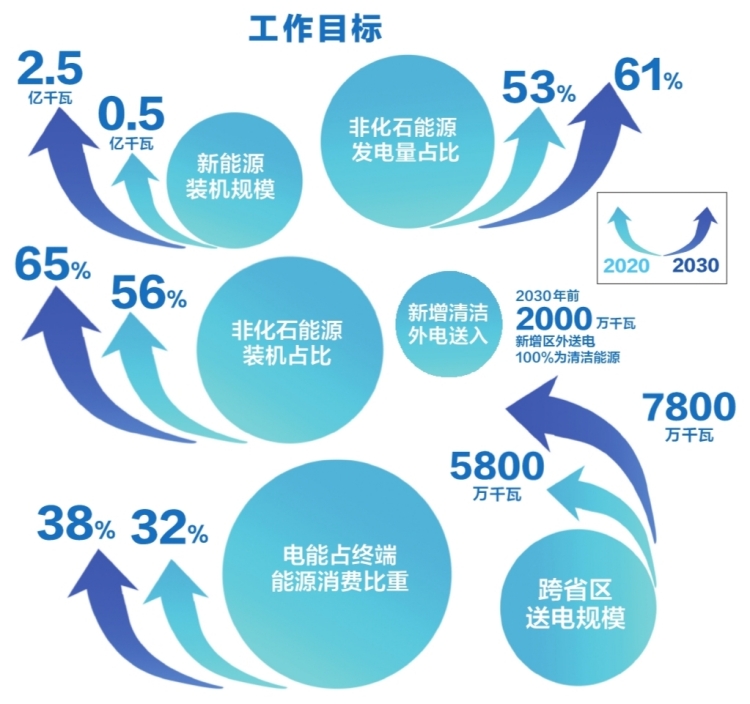 南方電網(wǎng)公司發(fā)布服務(wù)碳達峰、碳中和工作方案