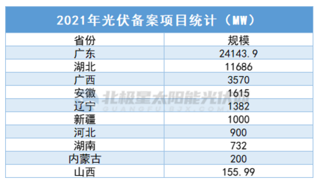 中廣核5.7GW、華潤(rùn)5GW……3個(gè)月超45GW，光伏項(xiàng)目備案“井噴”！