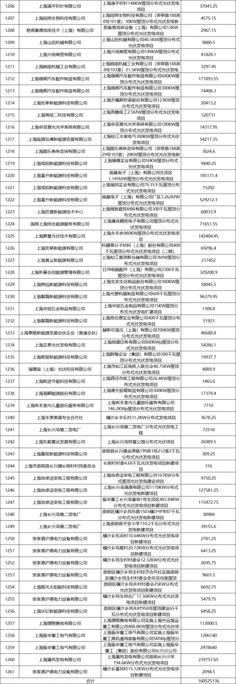光伏2.68億、風(fēng)電1.75億 上海市2021年度第二批可再生能源專(zhuān)項(xiàng)資金撥付計(jì)劃（草案）公示