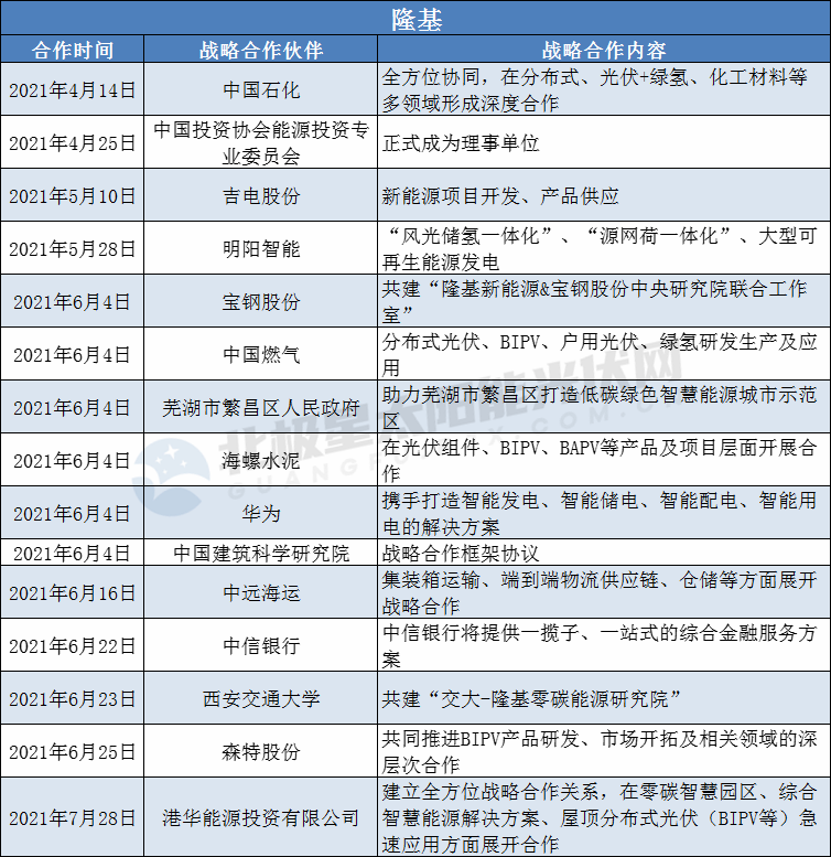 隆基、陽光、華為、晶澳等光伏龍頭擴(kuò)大“朋友圈”： 簽訂超100個(gè)戰(zhàn)略合作協(xié)議