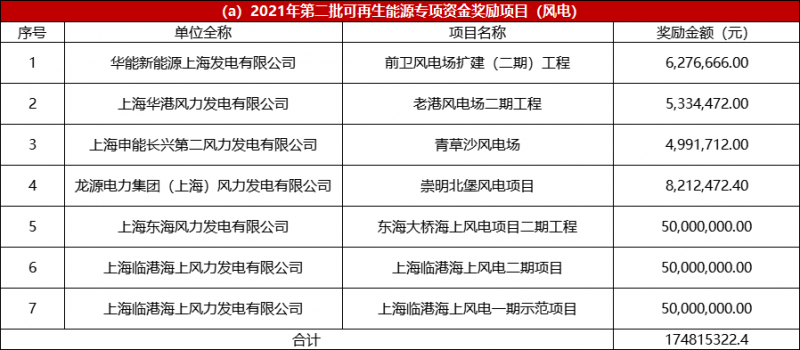 光伏2.68億、風(fēng)電1.75億 上海市2021年度第二批可再生能源專(zhuān)項(xiàng)資金撥付計(jì)劃（草案）公示