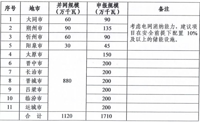 新增11.2GW！山西啟動(dòng)2021-2022年光伏、風(fēng)電項(xiàng)目申報(bào)工作