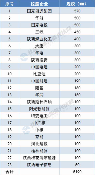 陜西5.19GW保障性光伏項目名單出爐：國家能源集團、華能領(lǐng)攜