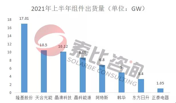 2021年光伏上半年財(cái)報(bào)解讀：105家企業(yè)總營收3712億元，同比增長146%；凈利潤450.58億元，同比增長61.72%