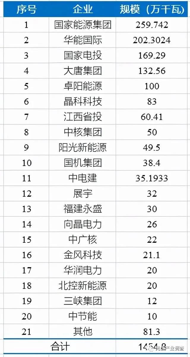 江西公布14.5GW光伏項(xiàng)目庫(kù)名單 國(guó)家能源集團(tuán)、華能均超2GW！