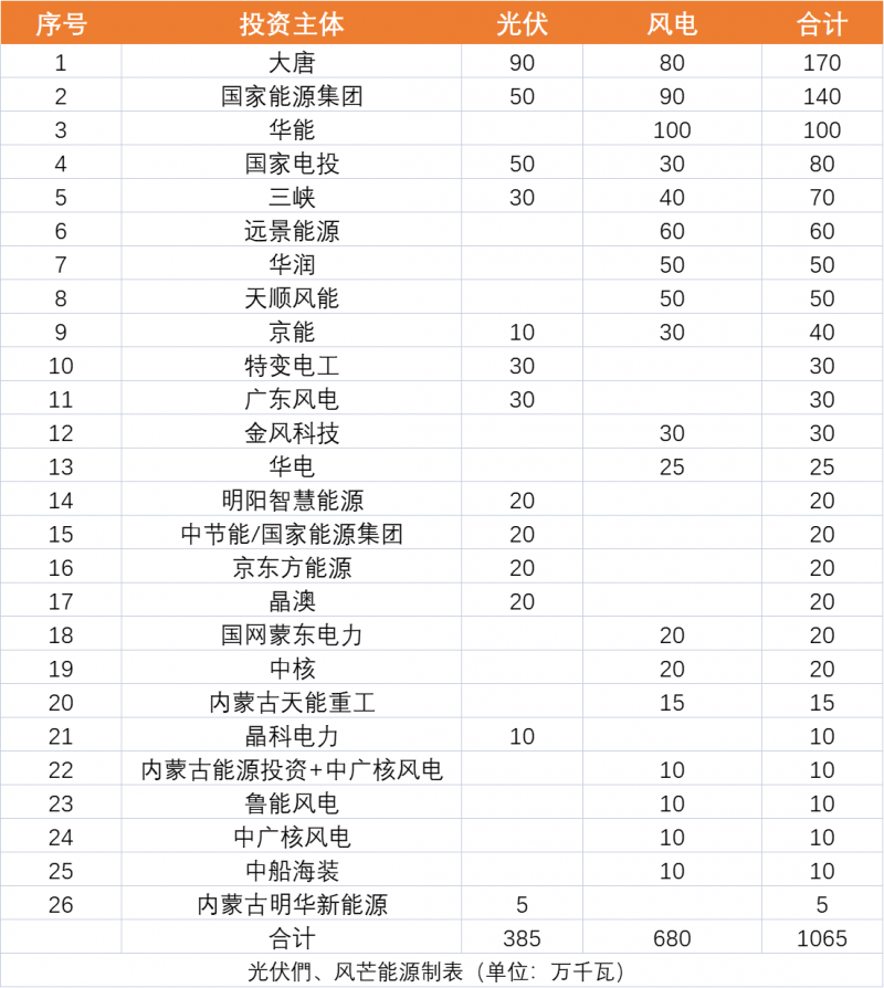 內(nèi)蒙古10.65GW風(fēng)、光保障項(xiàng)目優(yōu)選公示：大唐、國家能源集團(tuán)、華能、國家電投、三峽領(lǐng)銜