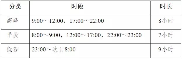 安徽省發(fā)展改革委發(fā)布工商業(yè)用戶試行季節(jié)性尖峰電價和需求響應(yīng)補償電價通知