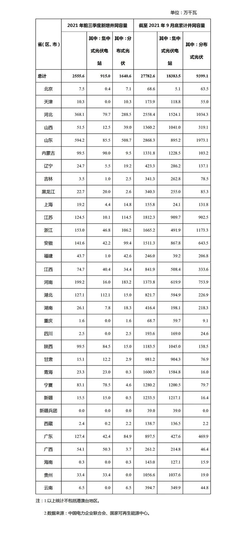 2021年前9月光伏新增裝機：分布式16GW 集中式9GW！