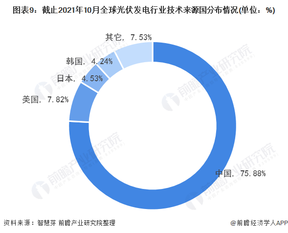 圖表3：截止2021年10月全球光伏發(fā)電行業(yè)專利法律狀態(tài)(單位：項(xiàng)，%)