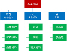 石英的工業(yè)應(yīng)用價(jià)值與二氧化硅純度有何關(guān)聯(lián)？