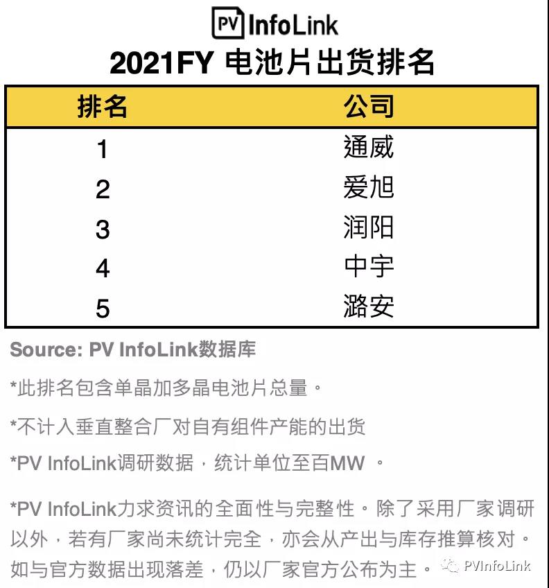 PV InfoLink發(fā)布2021年電池出貨排名，通威、愛旭穩(wěn)居前二