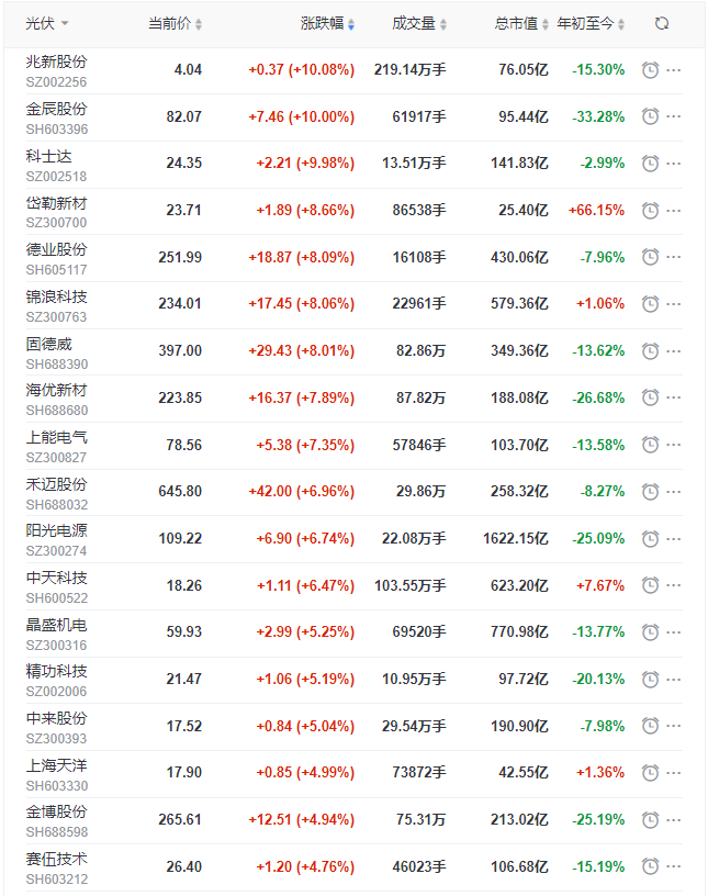 光伏板塊早盤大漲3.5%，陽光、晶科、晶澳、天合、隆基、通威等權(quán)重股領(lǐng)漲！