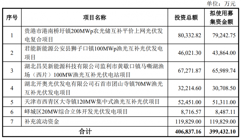 金開新能擬定增40億元用于光伏電站建設(shè)！