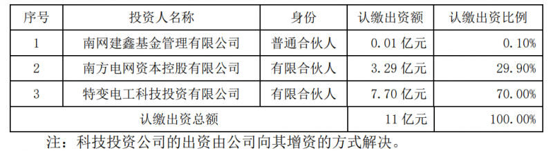 特變電工斥資7.7億元與南網(wǎng)資本、南網(wǎng)建鑫設(shè)立雙碳綠能基金