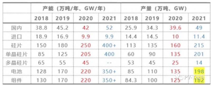 硅業(yè)分會副秘書長馬海天：多晶硅投資過熱需警惕 2022年底價格將回落！