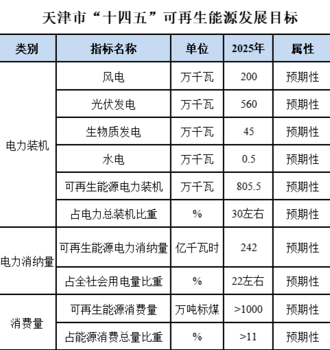 天津可再生能源“十四五”規(guī)劃：2025年光伏裝機(jī)560萬千瓦