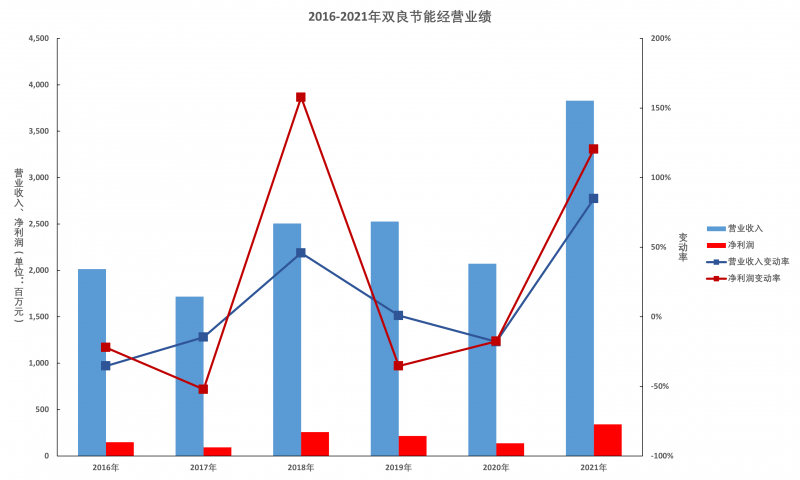 雙良節(jié)能年報解讀：多晶硅還原爐業(yè)務仍有顯著增長空間，硅片產能達產后營收將超百億