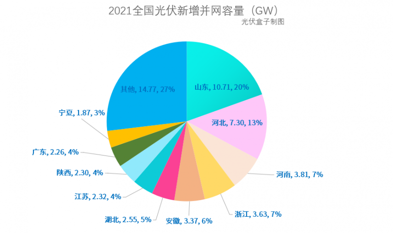 光伏新增并網(wǎng)54.88GW!，分布式29.279GW！國家能源局公布2021年光伏發(fā)電建設(shè)運(yùn)行情況