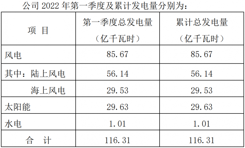 三峽能源：2022Q1光伏發(fā)電29.63億千瓦時(shí)，同比增長(zhǎng)44.18%