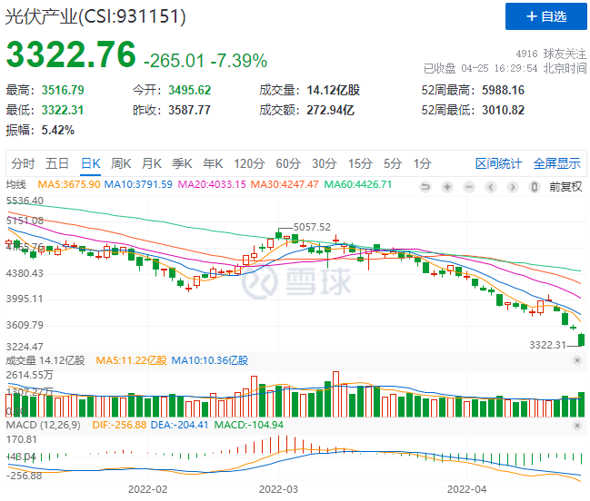 創(chuàng)造歷史！光伏板塊單日暴跌7.39%！