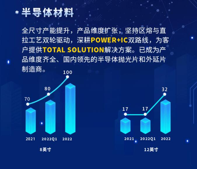 中環(huán)股份2021年度及2022年一季度報(bào)告：2022年Q1營(yíng)收133.68億，同比增長(zhǎng)79.13%！