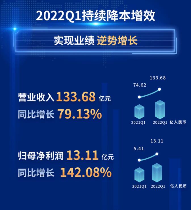 中環(huán)股份2021年度及2022年一季度報(bào)告：2022年Q1營(yíng)收133.68億，同比增長(zhǎng)79.13%！