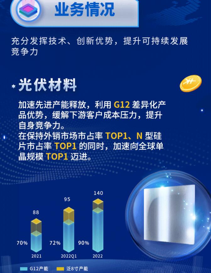 中環(huán)股份2021年度及2022年一季度報(bào)告：2022年Q1營(yíng)收133.68億，同比增長(zhǎng)79.13%！